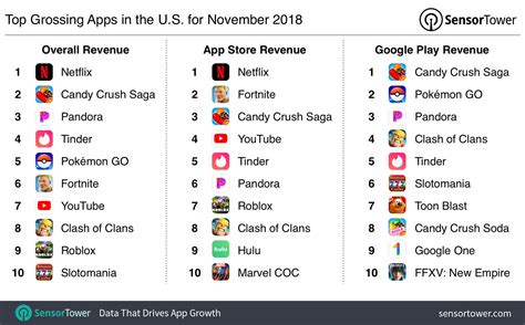 top grossing android apps|Google Play Ranking: Top Grossing Overall in the United States .